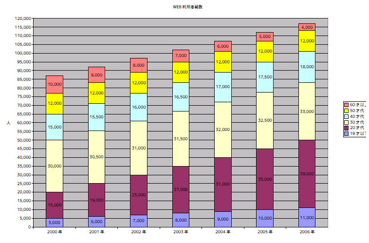WEB利用者総数 WEB利用者総数