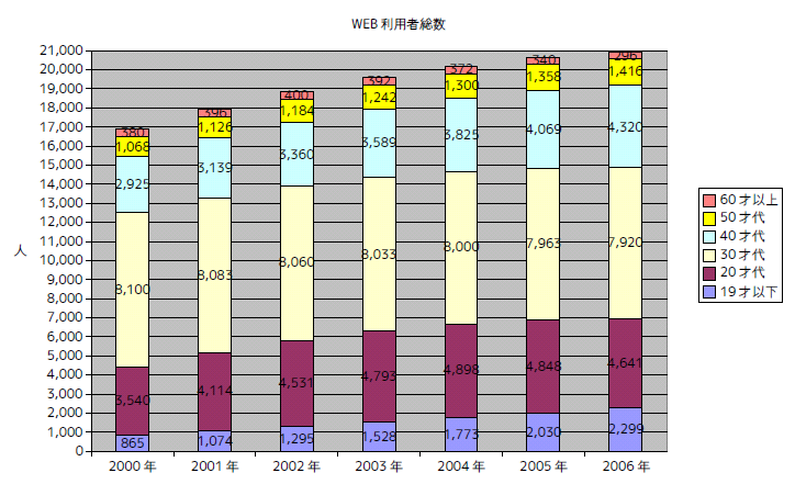 家庭のPCからのWEB利用者数 家庭のPCからのWEB利用者数