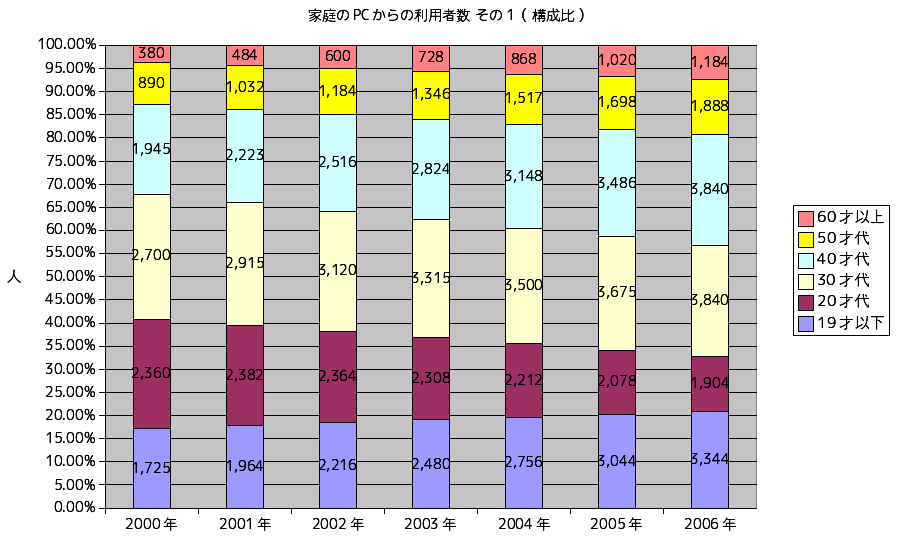 パターン1　構成比グラフ